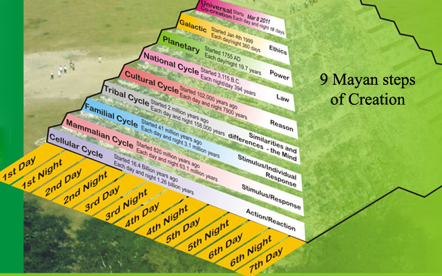 Mayan Calendar, 9 Steps of Creation Explained
